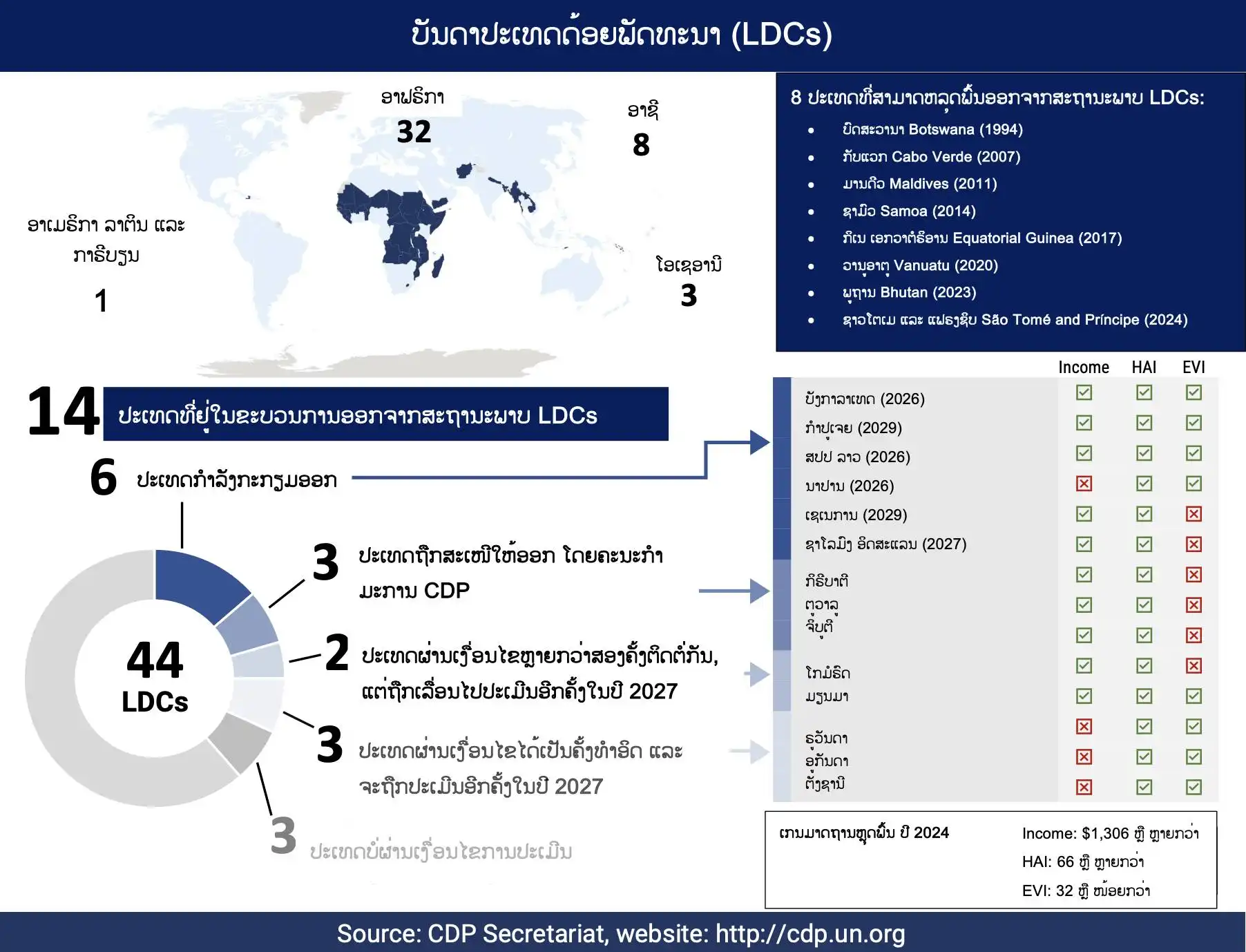 ບົດຄວາມສະບັບທີ I ຫົວຂໍ້: "ປະຫວັດຄວາມເປັນມາຂອງປະເທດດ້ອຍພັດທະນາ"